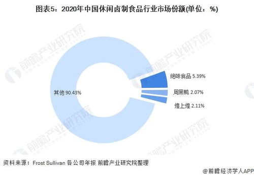 洞察2021 中國鹵制食品行業(yè)競爭格局、市場份額與企業(yè)競爭力分析