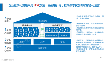 數(shù)字化轉(zhuǎn)型演進咨詢項目 驅(qū)動企業(yè)智慧升級的一體化解決方案