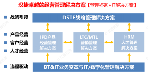 iDSTE戰(zhàn)略咨詢 一體化管理體系驅(qū)動企業(yè)持續(xù)增長